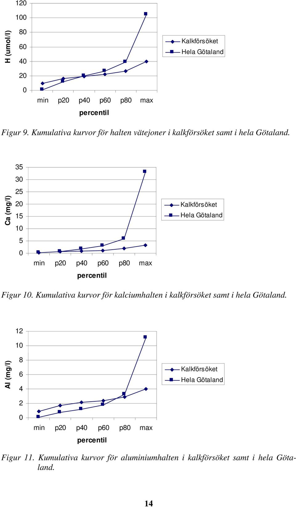 Ca (mg/l) 35 3 25 2 15 1 5 min p2 p4 p6 p8 max percentil Kalkförsöket Hela Götaland Figur 1.