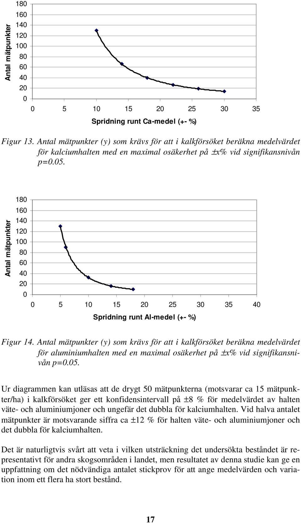 Antal mätpunkter 18 16 14 12 1 8 6 4 2 5 1 15 2 25 3 35 4 Spridning runt Al-medel (+- %) Figur 14.