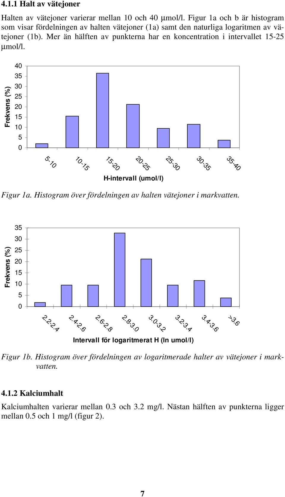 Mer än hälften av punkterna har en koncentration i intervallet 15-25 µmol/l. Frekvens (%) 4 35 3 25 2 15 1 5 5-1 1-15 15-2 2-25 25-3 3-35 35-4 H-intervall (umol/l) Figur 1a.