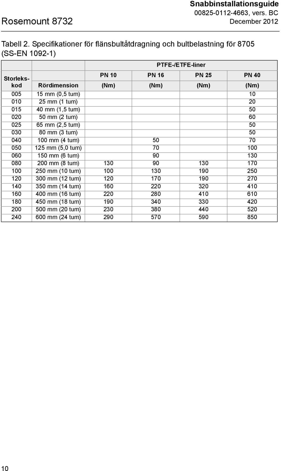 (0,5 tum) 10 010 25 mm (1 tum) 20 015 40 mm (1,5 tum) 50 020 50 mm (2 tum) 60 025 65 mm (2,5 tum) 50 030 80 mm (3 tum) 50 040 100 mm (4 tum) 50 70 050 125 mm (5,0 tum) 70 100 060 150