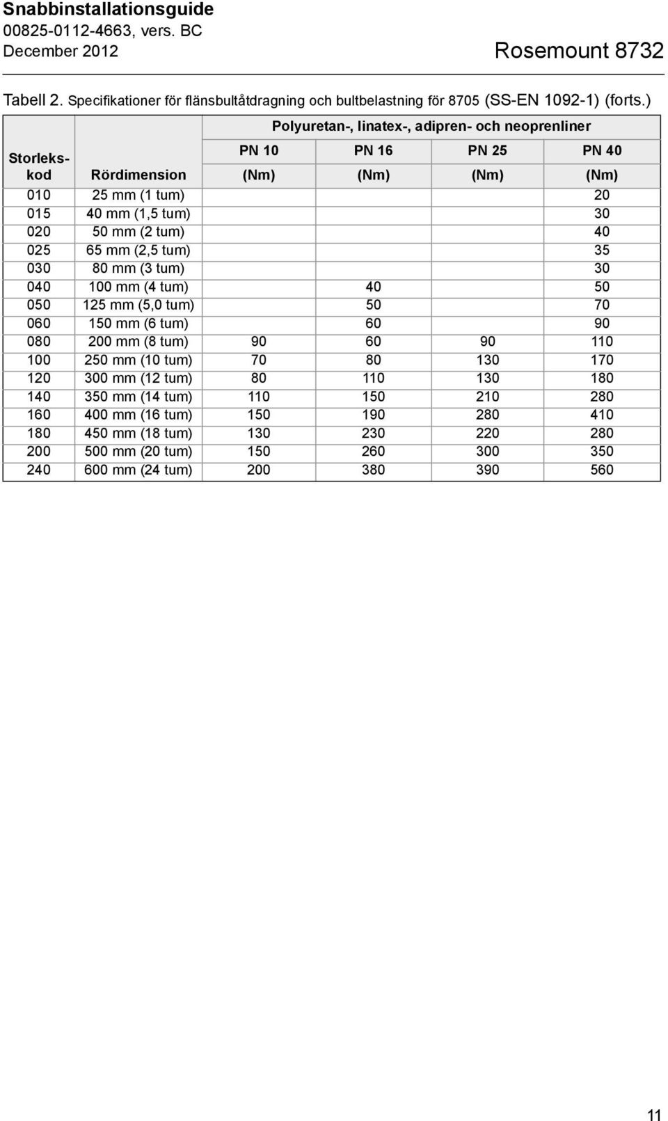 025 65 mm (2,5 tum) 35 030 80 mm (3 tum) 30 040 100 mm (4 tum) 40 50 050 125 mm (5,0 tum) 50 70 060 150 mm (6 tum) 60 90 080 200 mm (8 tum) 90 60 90 110 100 250 mm (10 tum) 70 80 130