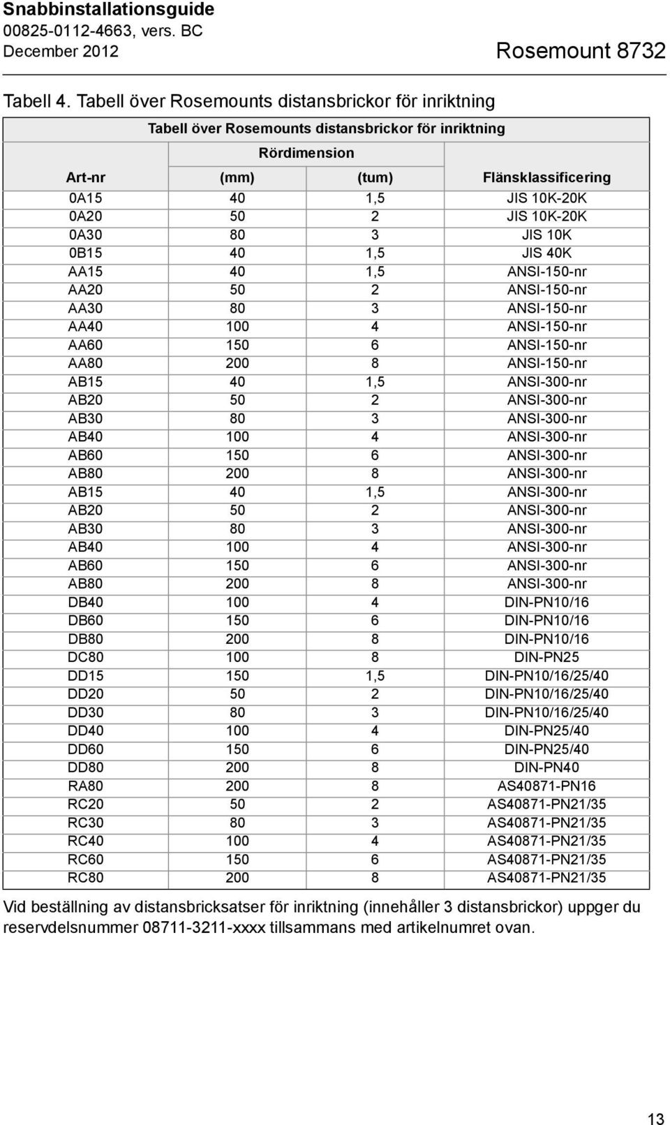 10K-20K 0A30 80 3 JIS 10K 0B15 40 1,5 JIS 40K AA15 40 1,5 ANSI-150-nr AA20 50 2 ANSI-150-nr AA30 80 3 ANSI-150-nr AA40 100 4 ANSI-150-nr AA60 150 6 ANSI-150-nr AA80 200 8 ANSI-150-nr AB15 40 1,5