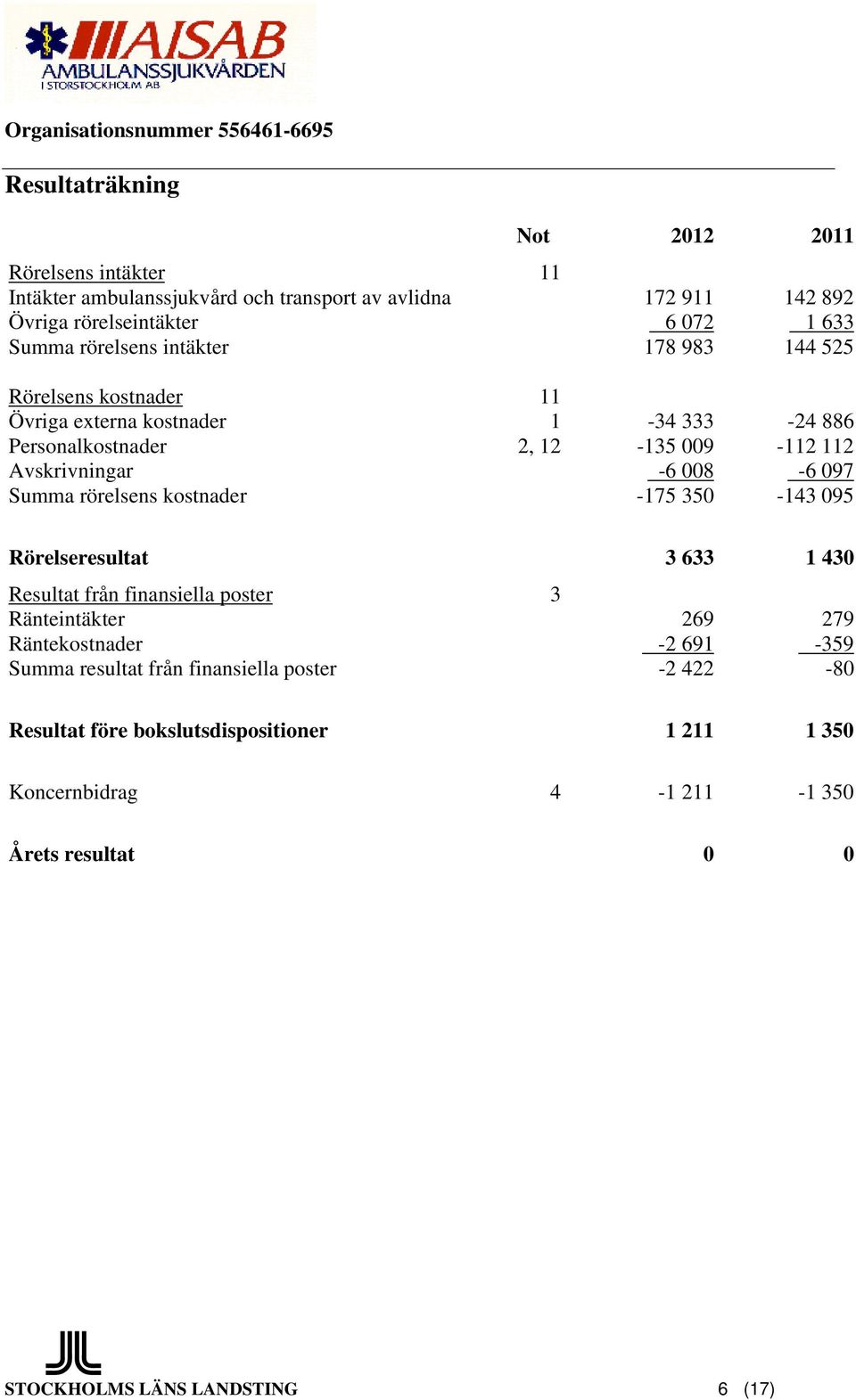 rörelsens kostnader -175 350-143 095 Rörelseresultat 3 633 1 430 Resultat från finansiella poster 3 Ränteintäkter 269 279 Räntekostnader -2 691-359 Summa