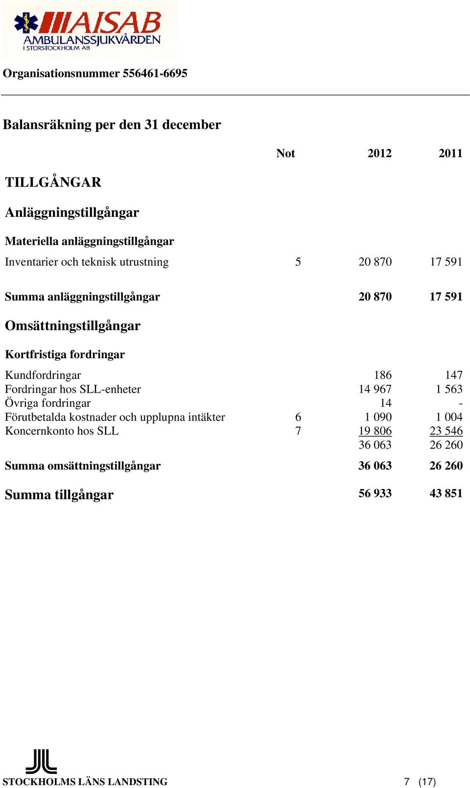 147 Fordringar hos SLL-enheter 14 967 1 563 Övriga fordringar 14 - Förutbetalda kostnader och upplupna intäkter 6 1 090 1 004