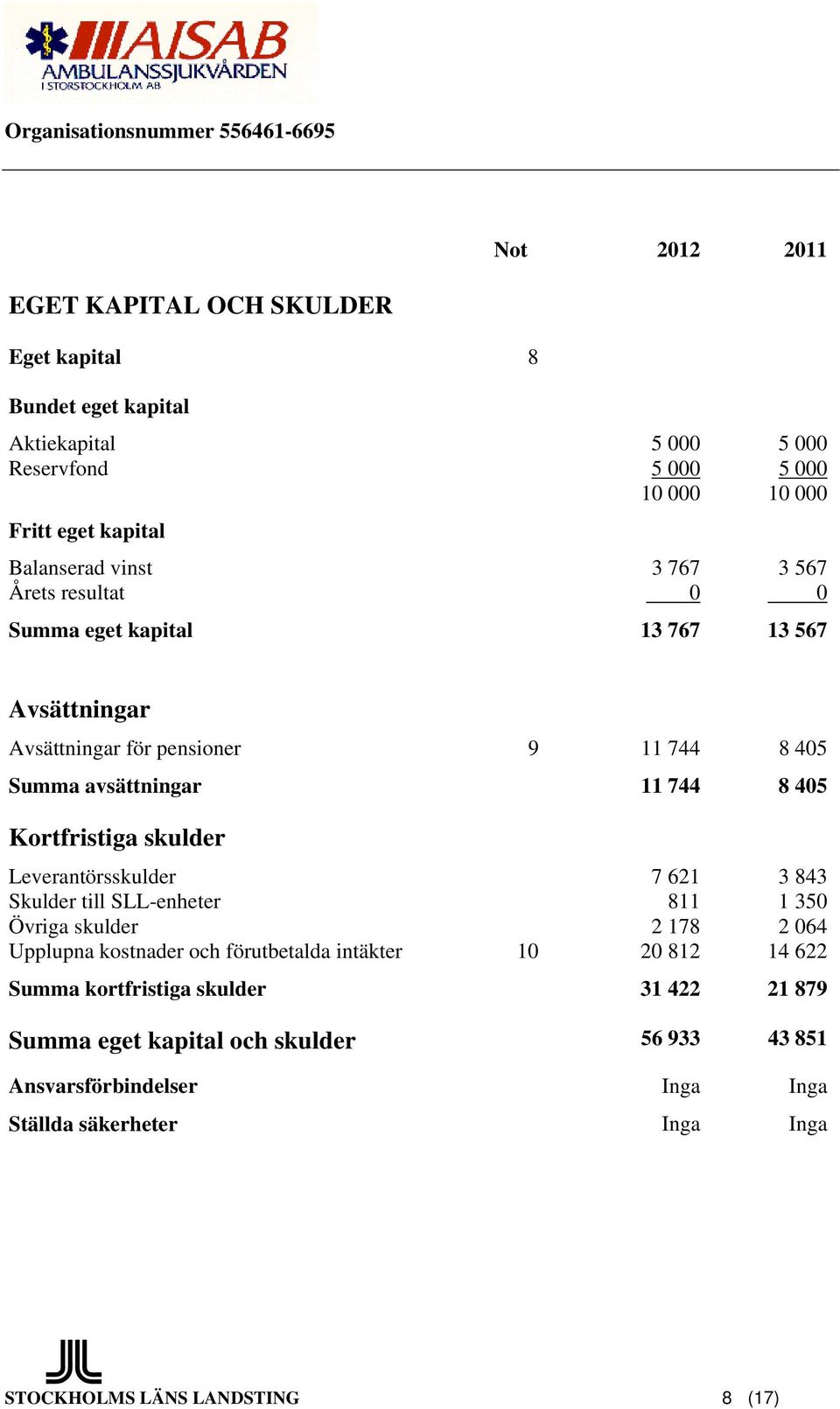 skulder Leverantörsskulder 7 621 3 843 Skulder till SLL-enheter 811 1 350 Övriga skulder 2 178 2 064 Upplupna kostnader och förutbetalda intäkter 10 20 812 14 622