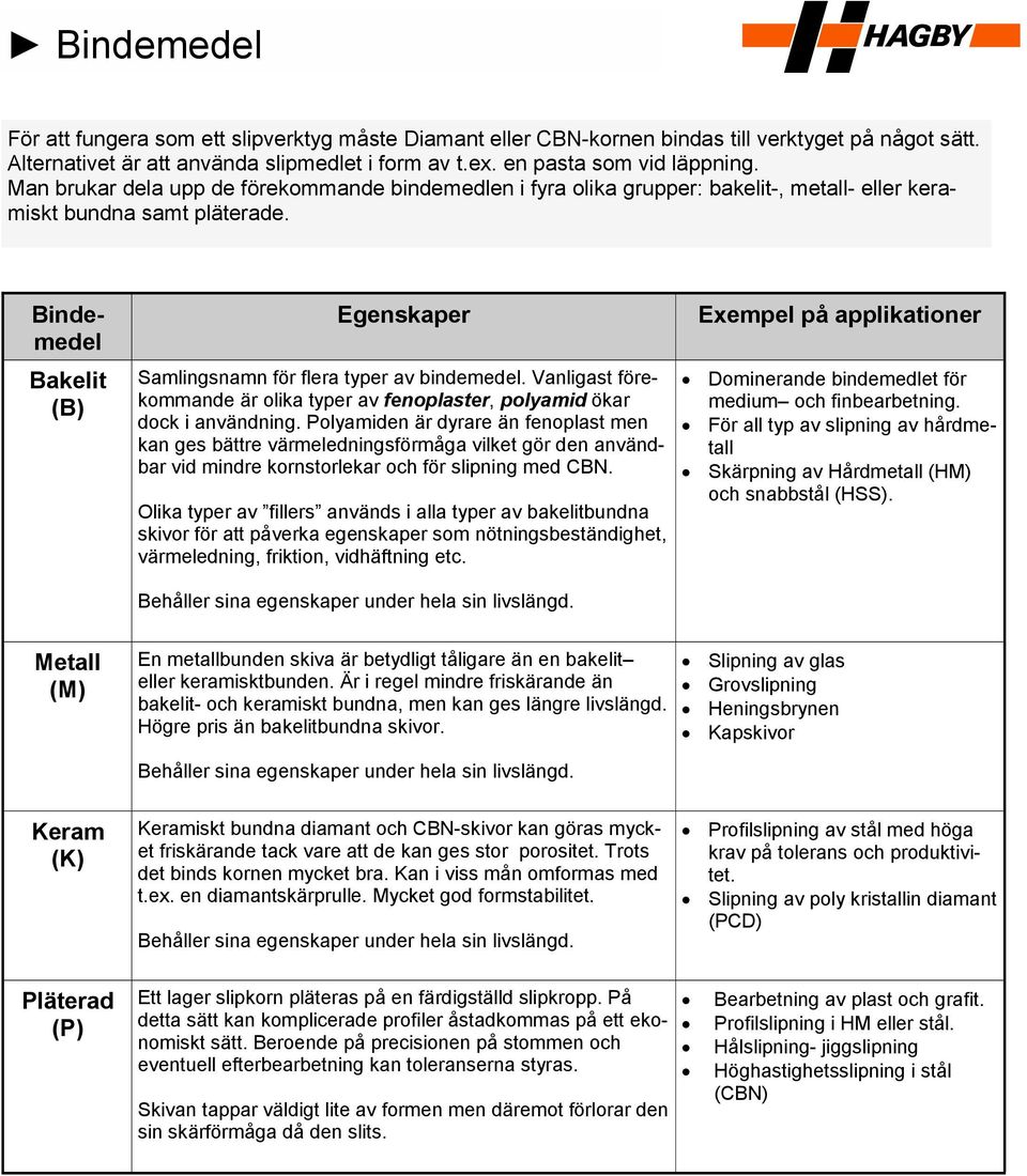 Bindemedel Bakelit (B) Egenskaper Samlingsnamn för flera typer av bindemedel. Vanligast förekommande är olika typer av fenoplaster, polyamid ökar dock i användning.