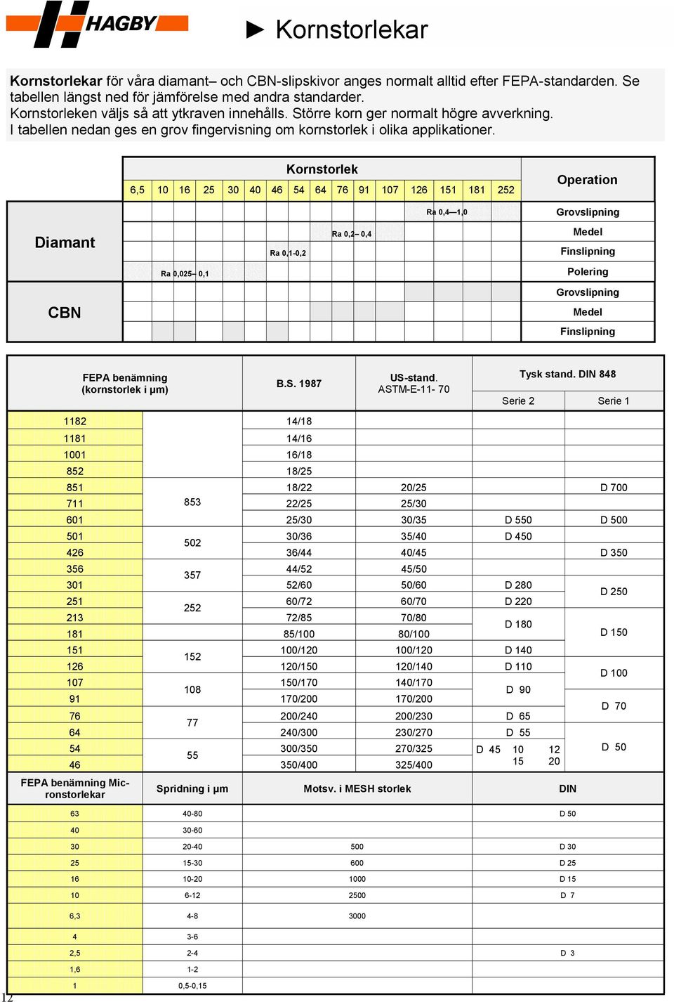 Kornstorlek 6,5 10 16 25 30 40 46 54 64 76 91 107 126 151 181 252 Operation Ra 0,4 1,0 Grovslipning Diamant Ra 0,1-0,2 Ra 0,2 0,4 Medel Finslipning Ra 0,025 0,1 Polering Grovslipning CBN Medel