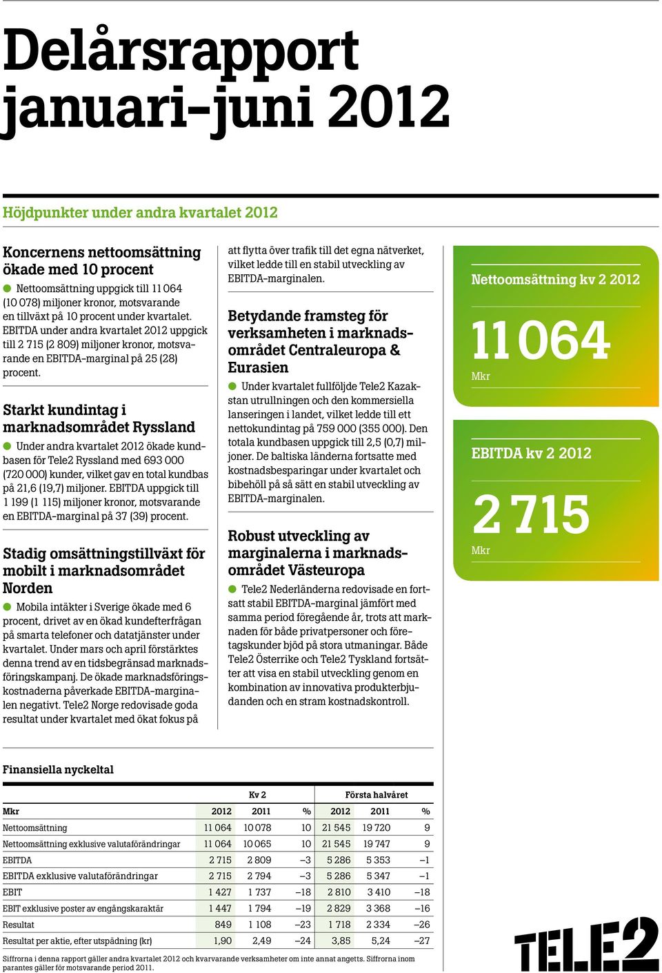 Starkt kundintag i marknadsområdet Ryssland Under andra kvartalet ökade kundbasen för Tele2 Ryssland med 693 000 (720 000) kunder, vilket gav en total kundbas på 21,6 (19,7) miljoner.