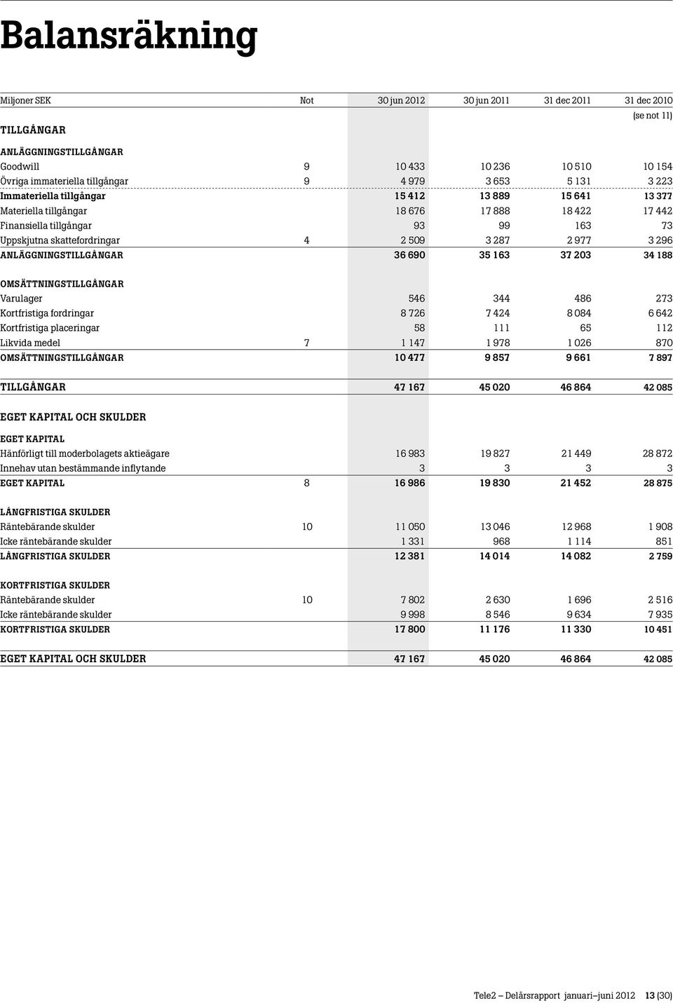 ANLÄGGNINGSTILLGÅNGAR 36 690 35 163 37 203 34 188 OMSÄTTNINGSTILLGÅNGAR Varulager 546 344 486 273 Kortfristiga fordringar 8 726 7 424 8 084 6 642 Kortfristiga placeringar 58 111 65 112 Likvida medel