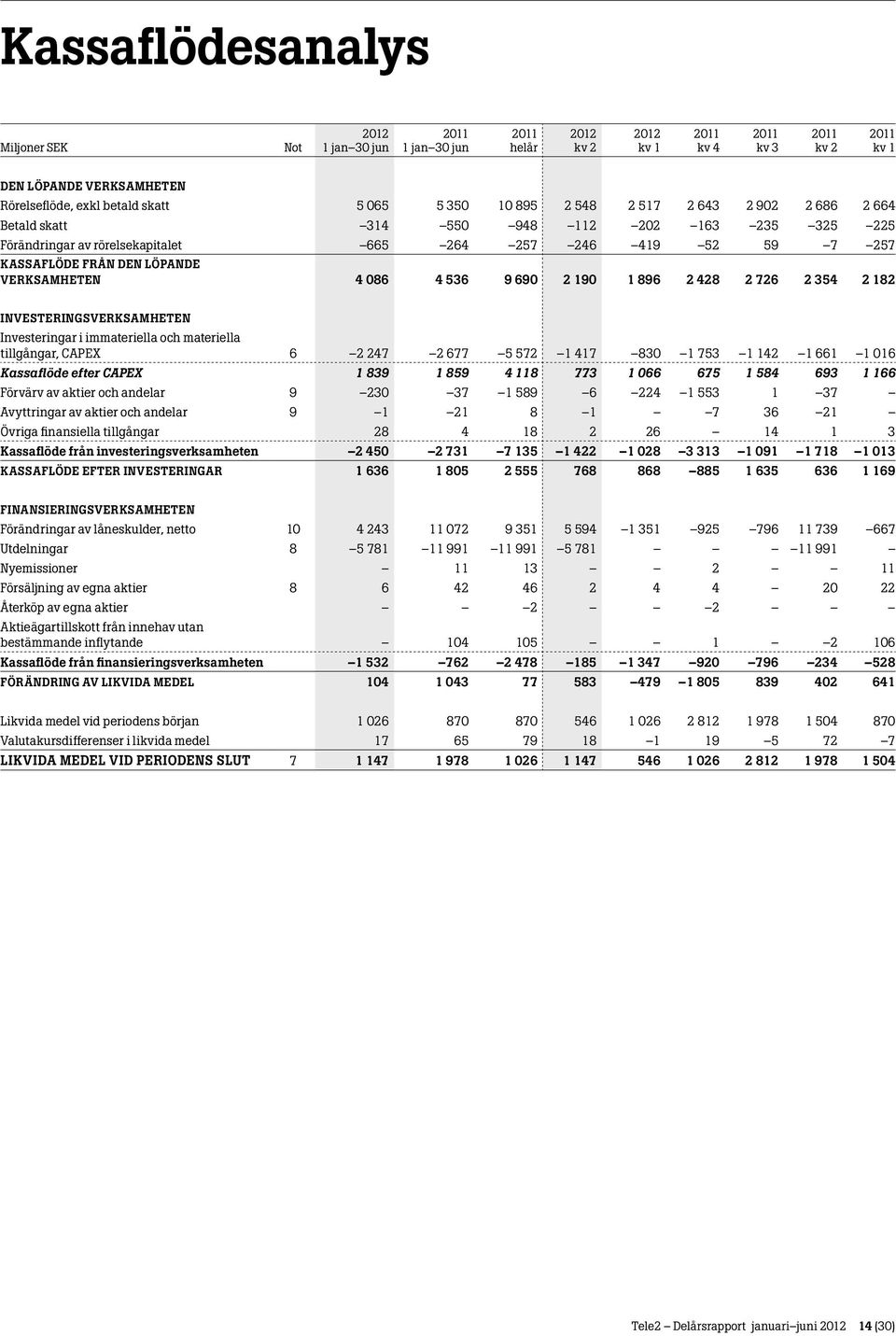 och materiella tillgångar, CAPEX 6 2 247 2 677 5 572 1 417 830 1 753 1 142 1 661 1 016 Kassaflöde efter CAPEX 1 839 1 859 4 118 773 1 066 675 1 584 693 1 166 Förvärv av aktier och andelar 9 230 37 1