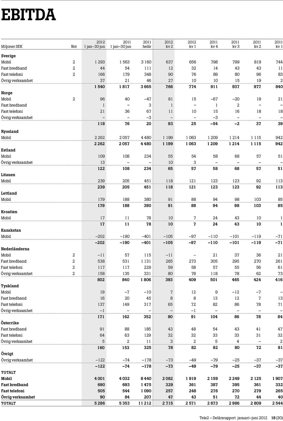 Ryssland Mobil 2 262 2 057 4 480 1 199 1 063 1 209 1 214 1 115 942 2 262 2 057 4 480 1 199 1 063 1 209 1 214 1 115 942 Estland Mobil 109 108 234 55 54 58 68 57 51 Övrig verksamhet 13 10 3 122 108 234