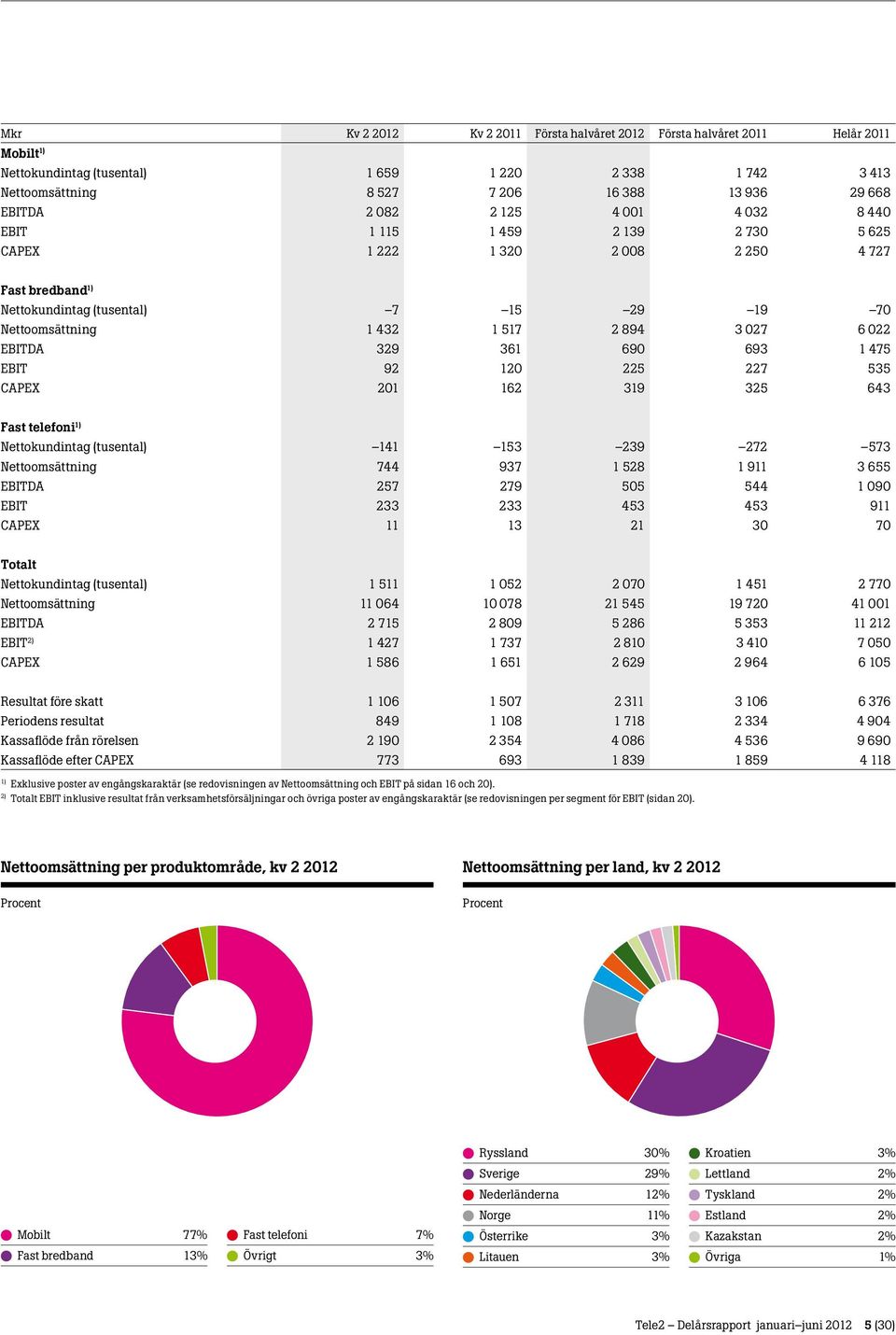 693 1 475 EBIT 92 120 225 227 535 CAPEX 201 162 319 325 643 Fast telefoni 1) Nettokundintag (tusental) 141 153 239 272 573 Nettoomsättning 744 937 1 528 1 911 3 655 EBITDA 257 279 505 544 1 090 EBIT