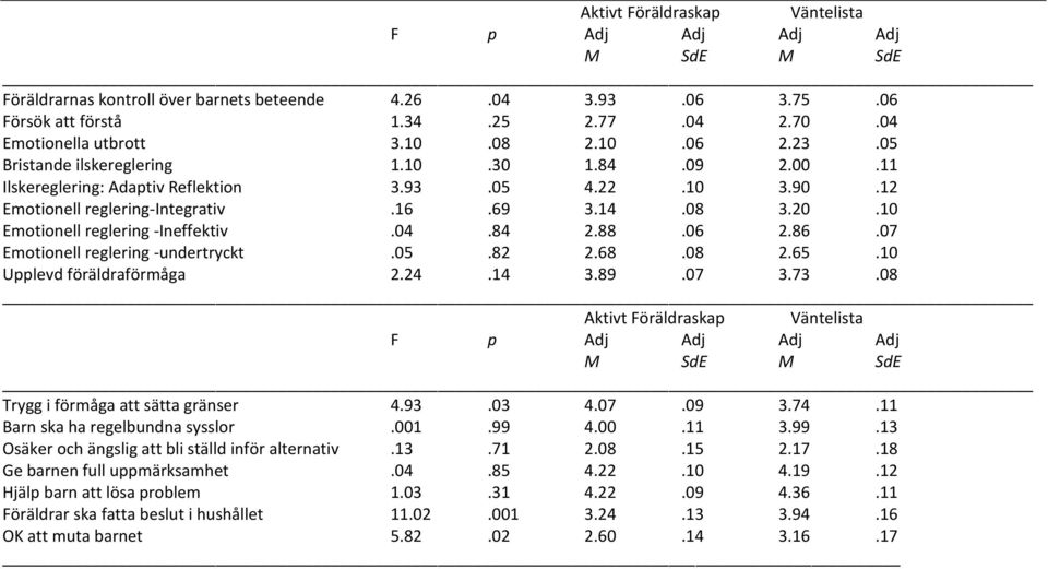 10 Emotionell reglering -Ineffektiv.04.84 2.88.06 2.86.07 Emotionell reglering -undertryckt.05.82 2.68.08 2.65.10 Upplevd föräldraförmåga 2.24.14 3.89.07 3.73.