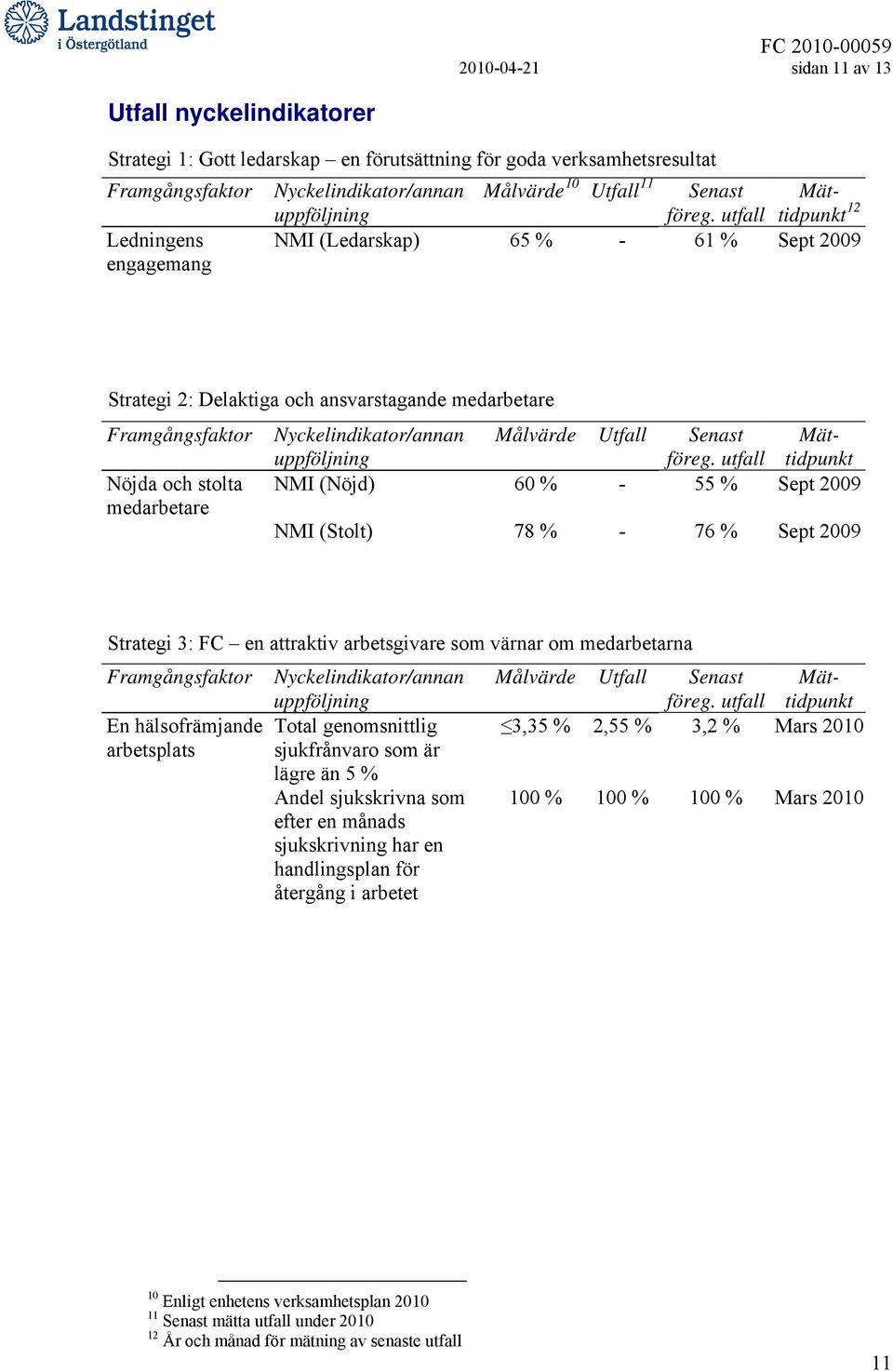 utfall NMI (Ledarskap) 65 % - 61 % Sept 2009 Strategi 2: Delaktiga och ansvarstagande medarbetare Framgångsfaktor Nöjda och stolta medarbetare NMI (Stolt) 78 % - 76 % Sept 2009 Nyckelindikator/annan