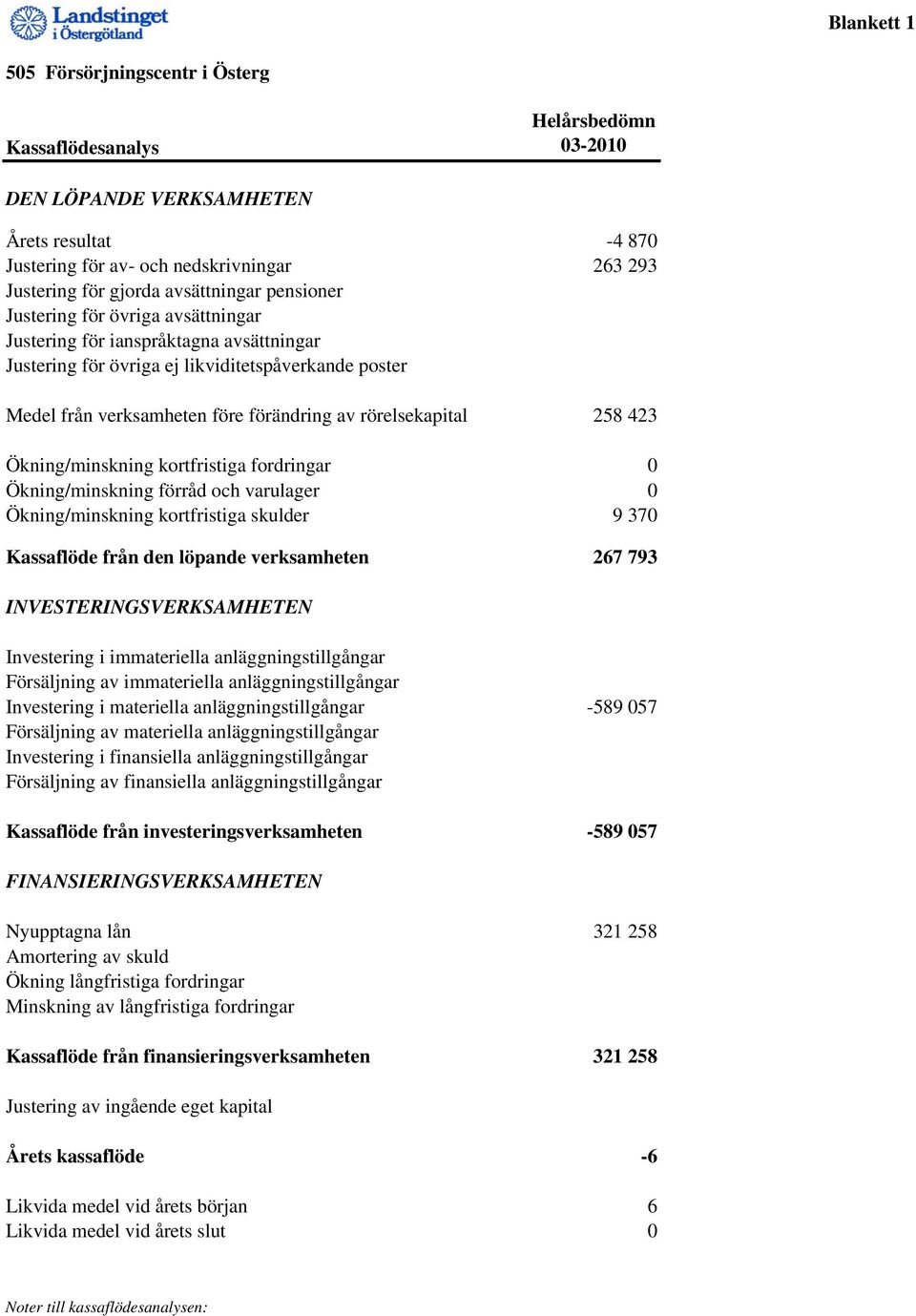 rörelsekapital 258 423 Ökning/minskning kortfristiga fordringar 0 Ökning/minskning förråd och varulager 0 Ökning/minskning kortfristiga skulder 9 370 Kassaflöde från den löpande verksamheten 267 793