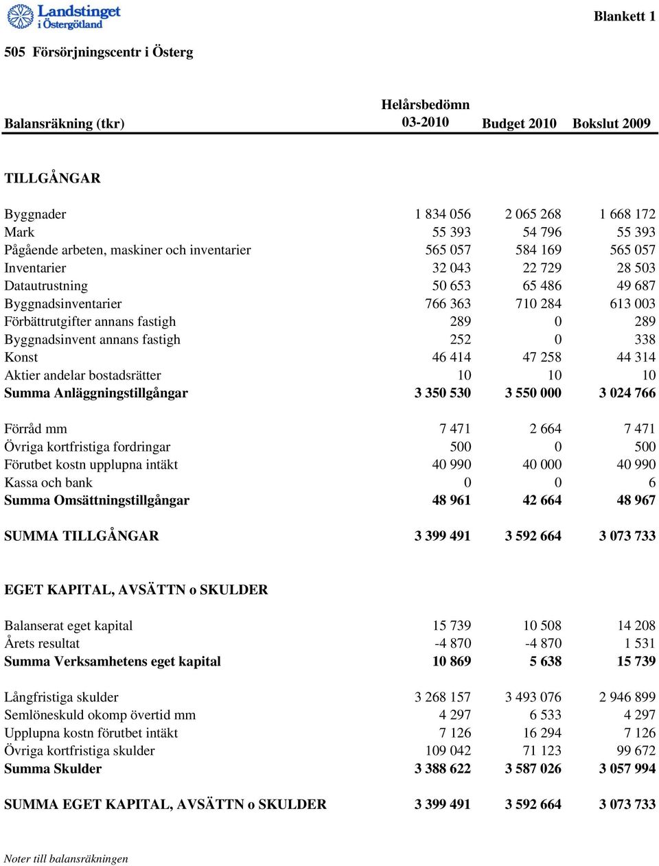 fastigh 289 0 289 Byggnadsinvent annans fastigh 252 0 338 Konst 46 414 47 258 44 314 Aktier andelar bostadsrätter 10 10 10 Summa Anläggningstillgångar 3 350 530 3 550 000 3 024 766 Förråd mm 7 471 2