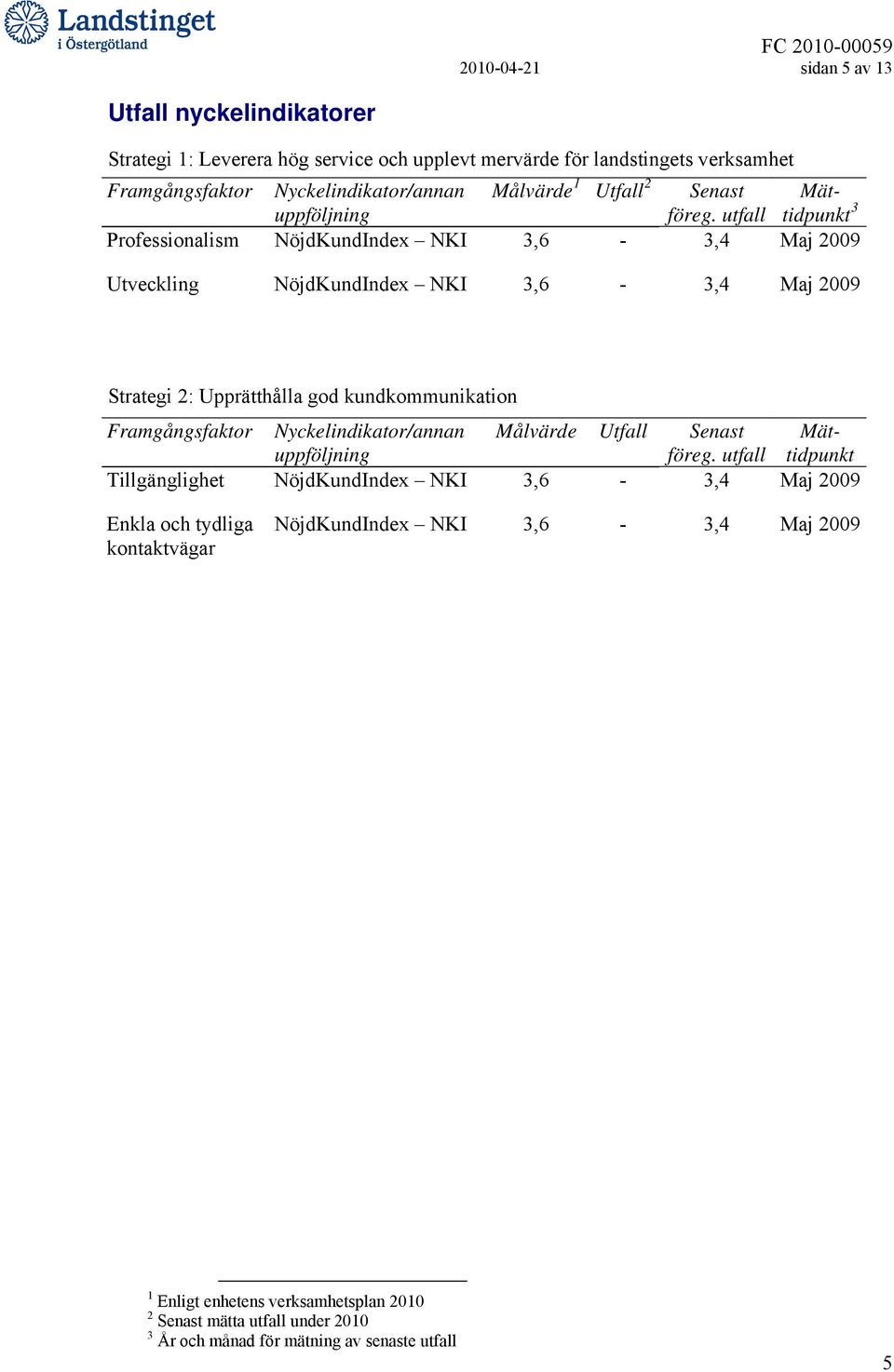 utfall 3 Professionalism NöjdKundIndex NKI 3,6-3,4 Maj 2009 Utveckling NöjdKundIndex NKI 3,6-3,4 Maj 2009 Strategi 2: Upprätthålla god kundkommunikation Framgångsfaktor