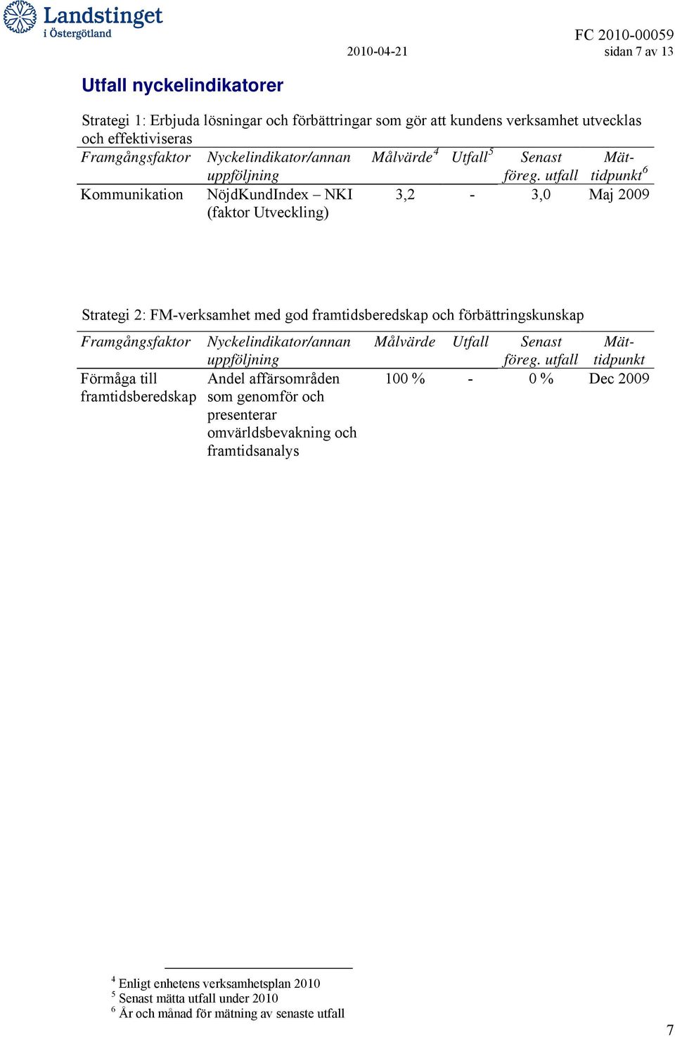 utfall Mättidpunkt Kommunikation NöjdKundIndex NKI (faktor Utveckling) 3,2-3,0 Maj 2009 Strategi 2: FM-verksamhet med god framtidsberedskap och förbättringskunskap Framgångsfaktor Förmåga