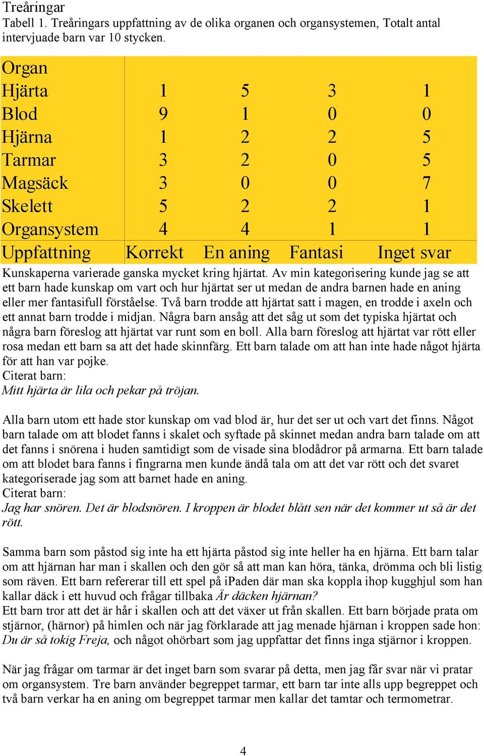 kring hjärtat. Av min kategorisering kunde jag se att ett barn hade kunskap om vart och hur hjärtat ser ut medan de andra barnen hade en aning eller mer fantasifull förståelse.