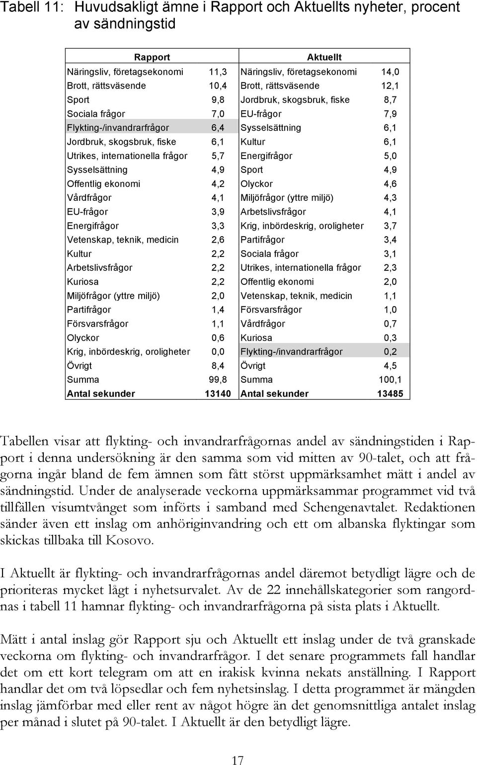 internationella frågor 5,7 Energifrågor 5,0 Sysselsättning 4,9 Sport 4,9 Offentlig ekonomi 4,2 Olyckor 4,6 Vårdfrågor 4,1 Miljöfrågor (yttre miljö) 4,3 EU-frågor 3,9 Arbetslivsfrågor 4,1 Energifrågor