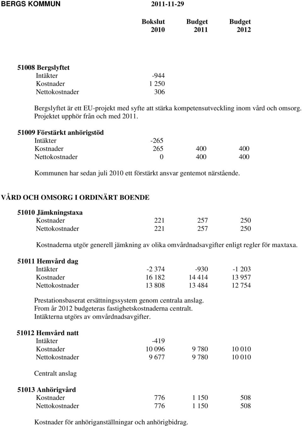 VÅRD OCH OMSORG I ORDINÄRT BOENDE 51010 Jämkningstaxa Kostnader 221 257 250 Nettokostnader 221 257 250 Kostnaderna utgör generell jämkning av olika omvårdnadsavgifter enligt regler för maxtaxa.