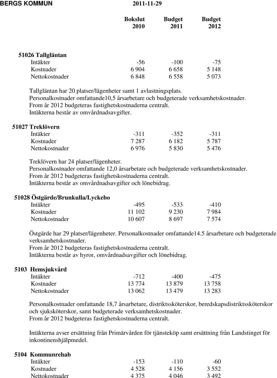 51027 Treklövern Intäkter -311-352 -311 Kostnader 7 287 6 182 5 787 Nettokostnader 6 976 5 830 5 476 Treklövern har 24 platser/lägenheter.