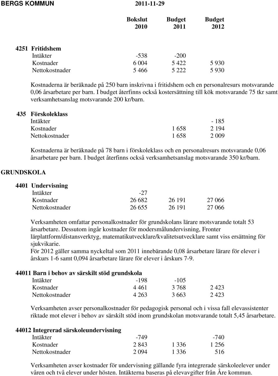 435 Förskoleklass Intäkter - 185 Kostnader 1 658 2 194 Nettokostnader 1 658 2 009 GRUNDSKOLA Kostnaderna är beräknade på 78 barn i förskoleklass och en personalresurs motsvarande 0,06 årsarbetare per