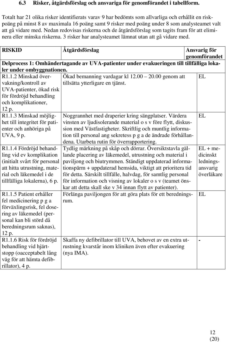 vidare med. Nedan redovisas riskerna och de åtgärdsförslag som tagits fram för att eliminera eller minska riskerna. 3 risker har analysteamet lämnat utan att gå vidare med.