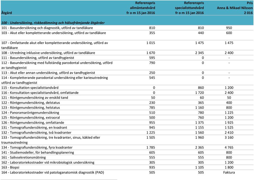 Basundersökning, utförd av tandhygienist 595 0-112 - Basundersökning med fullständig parodontal undersökning, utförd 790 0 - av tandhygienist 113 - Akut eller annan undersökning, utförd av