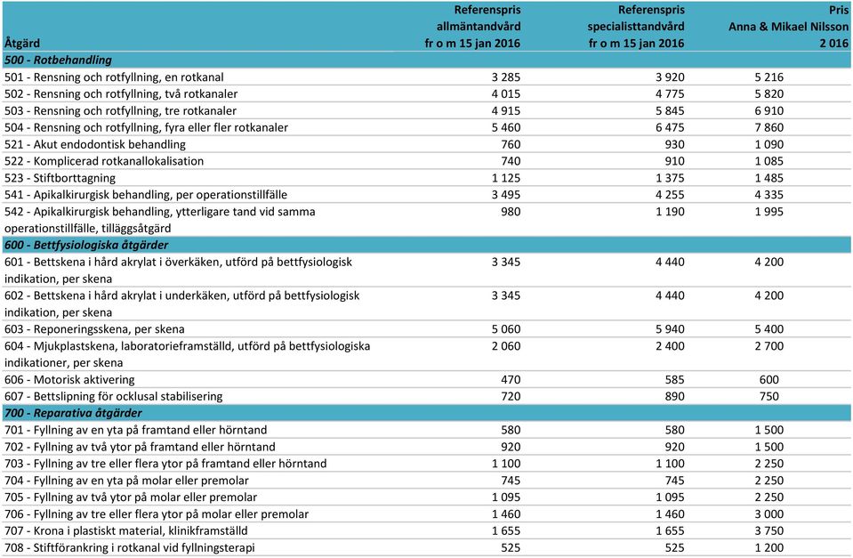 Stiftborttagning 1 125 1 375 1 485 541 - Apikalkirurgisk behandling, per operationstillfälle 3 495 4 255 4 335 542 - Apikalkirurgisk behandling, ytterligare tand vid samma 980 1 190 1 995