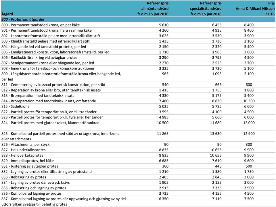 Emaljretinerad konstruktion, laboratorieframställd, per led 1 710 1 965 3 600 806 - Radikulärförankring vid avtagbar protes 3 290 3 795 4 500 807 - Semipermanent krona eller hängande led, per led 2