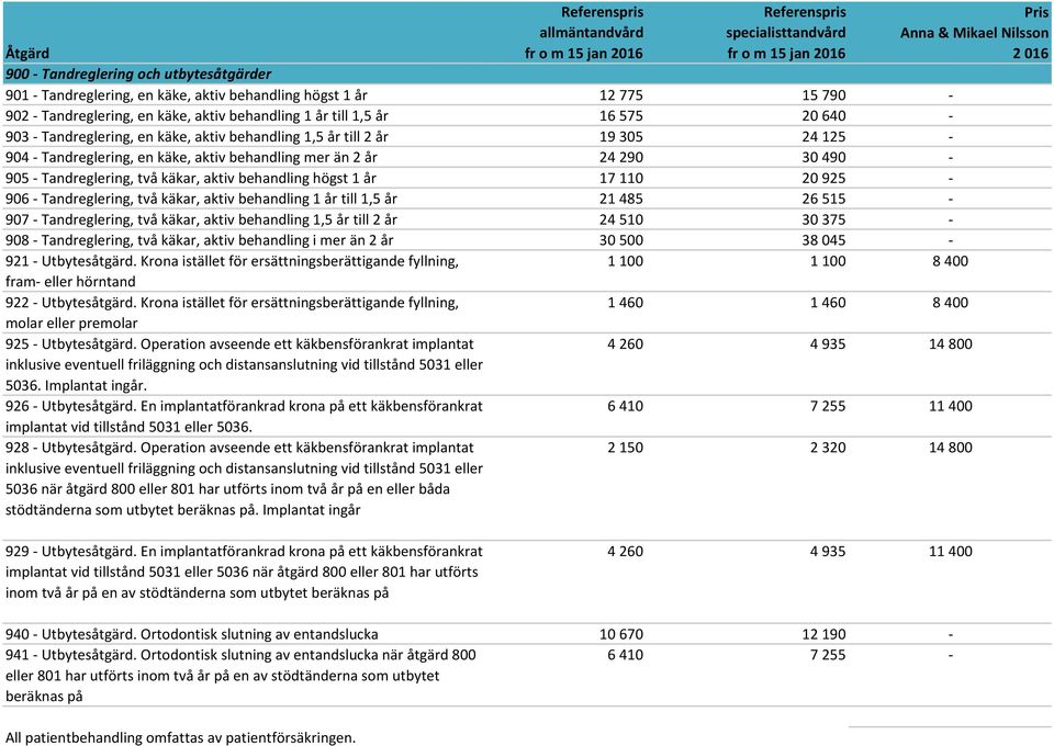 1 år 17 110 20 925-906 - Tandreglering, två käkar, aktiv behandling 1 år till 1,5 år 21 485 26 515-907 - Tandreglering, två käkar, aktiv behandling 1,5 år till 2 år 24 510 30 375-908 - Tandreglering,