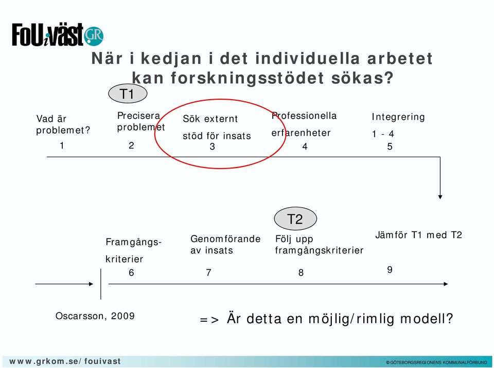 problemet stöd för insats erfarenheter 1-4 1 2 3 4 5 T2 Jämför T1 med T2