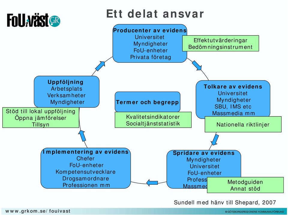 evidens Universitet Myndigheter SBU, IMS etc Massmedia mm Nationella riktlinjer Implementering av evidens Chefer FoU-enheter Kompetensutvecklare