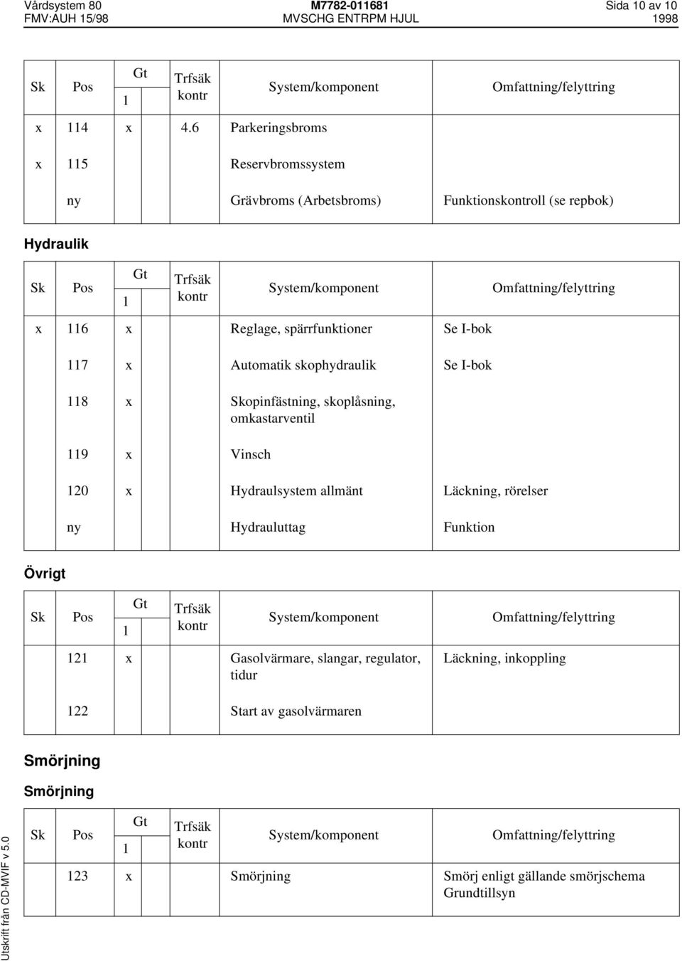 7 x Automatik skophydraulik Se I-bok 8 x opinfästning, skoplåsning, omkastarventil 9 x Vinsch 20 x Hydraulsystem allmänt Läckning, rörelser