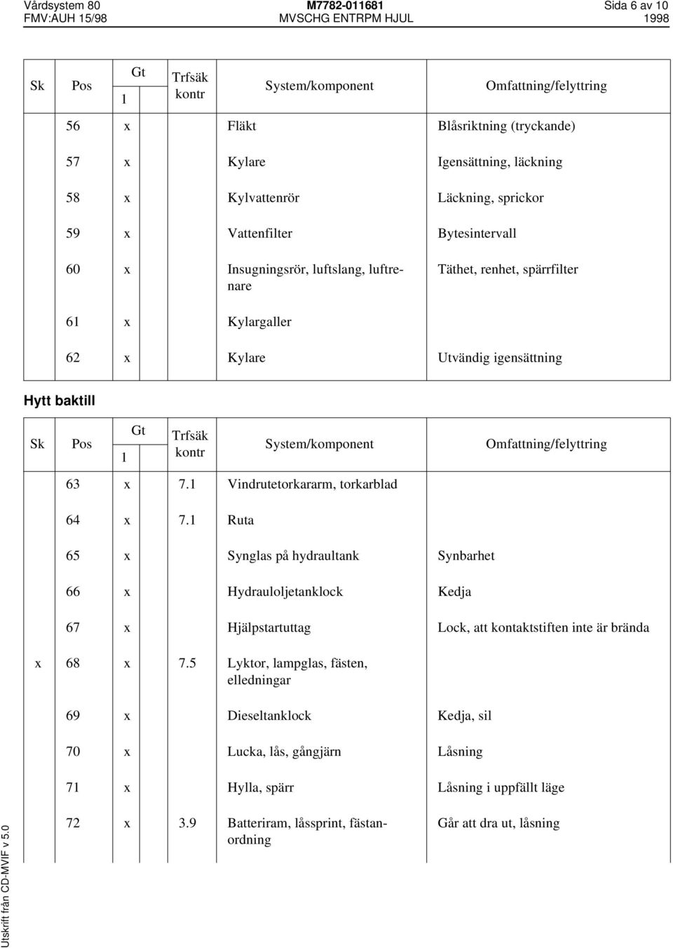 Vindrutetorkararm, torkarblad 64 x 7. Ruta 65 x Synglas på hydraultank Synbarhet 66 x Hydrauloljetanklock Kedja 67 x Hjälpstartuttag Lock, att kontaktstiften inte är brända x 68 x 7.