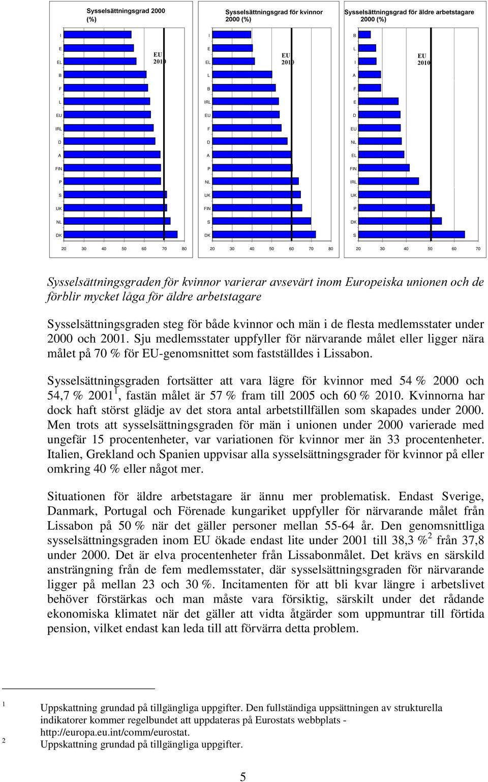 UlOGUHDUEHWVWDJDUH Sysselsättningsgraden steg för både kvinnor och män i de flesta medlemsstater under 2000 och 2001.