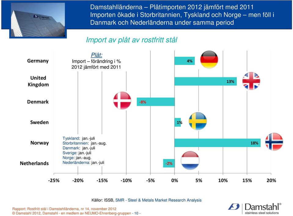 Netherlands Tyskland: jan.-juli Storbritannien: jan.-aug. Danmark: jan.-juli Sverige: jan.-juli Norge: jan.-aug. Nederländerna: jan.