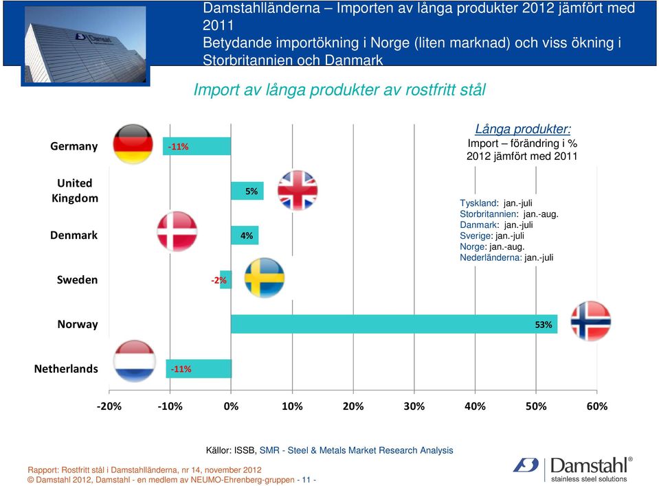 jan.-juli Storbritannien: jan.-aug. Danmark: jan.-juli Sverige: jan.-juli Norge: jan.-aug. Nederländerna: jan.