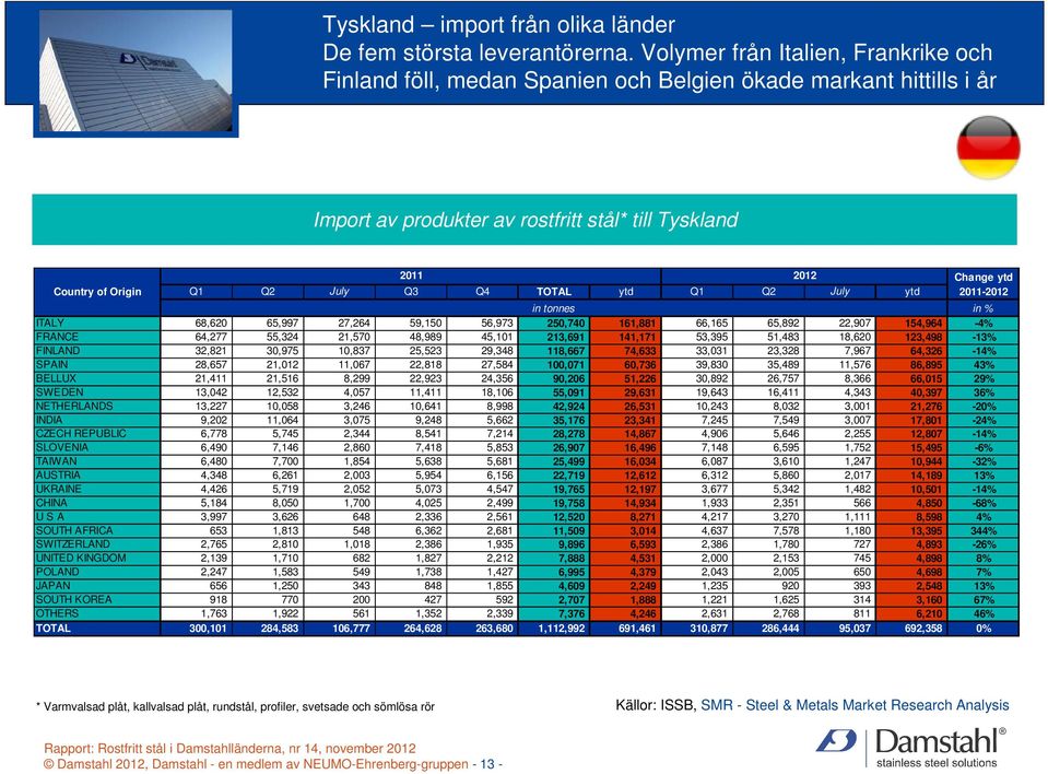 Q2 July Q3 Q4 TOTAL ytd Q1 Q2 July ytd 2011-2012 in tonnes in % ITALY 68,620 65,997 27,264 59,150 56,973 250,740 161,881 66,165 65,892 22,907 154,964-4% FRANCE 64,277 55,324 21,570 48,989 45,101