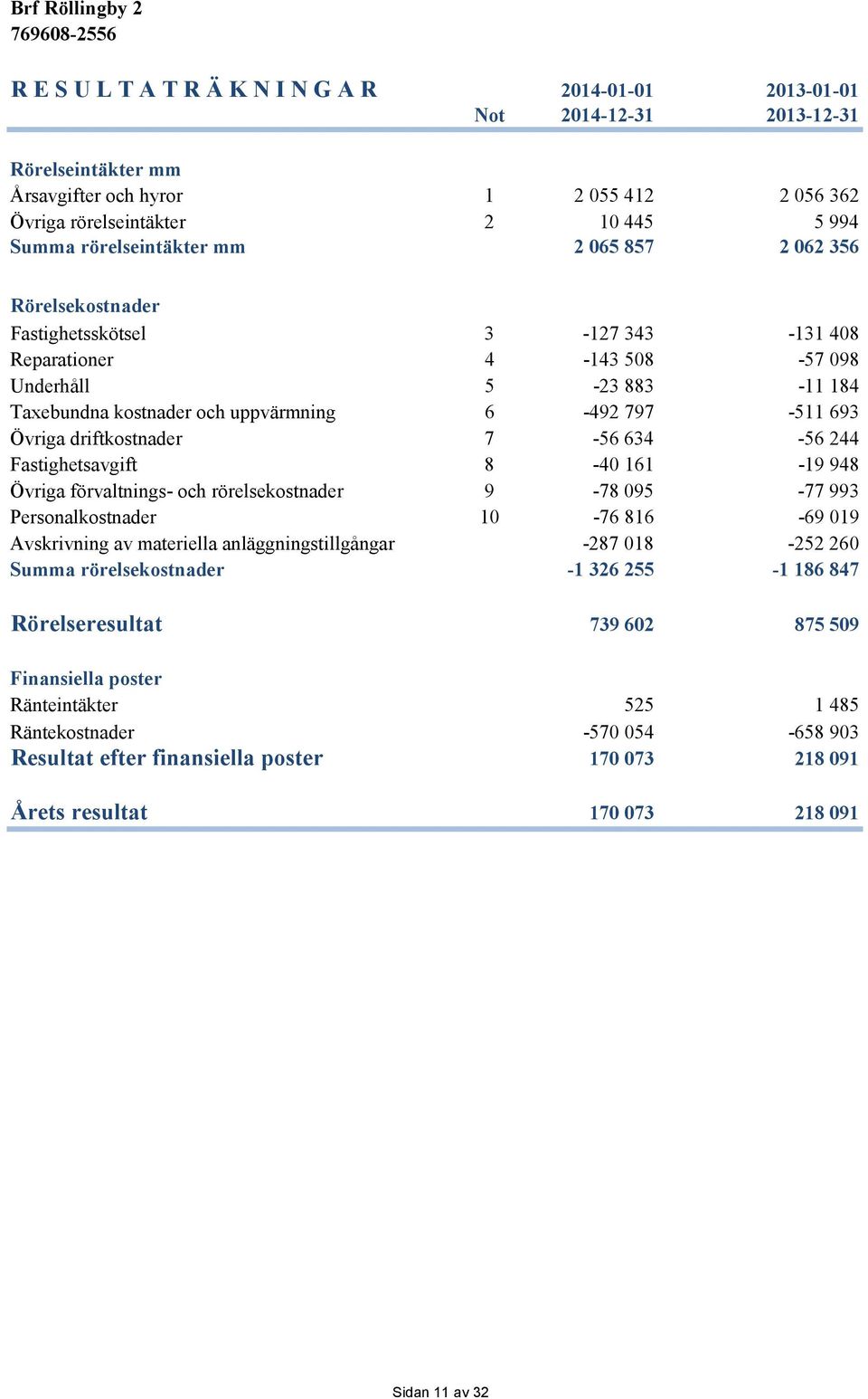 693 Övriga driftkostnader 7-56 634-56 244 Fastighetsavgift 8-40 161-19 948 Övriga förvaltnings- och rörelsekostnader 9-78 095-77 993 Personalkostnader 10-76 816-69 019 Avskrivning av materiella