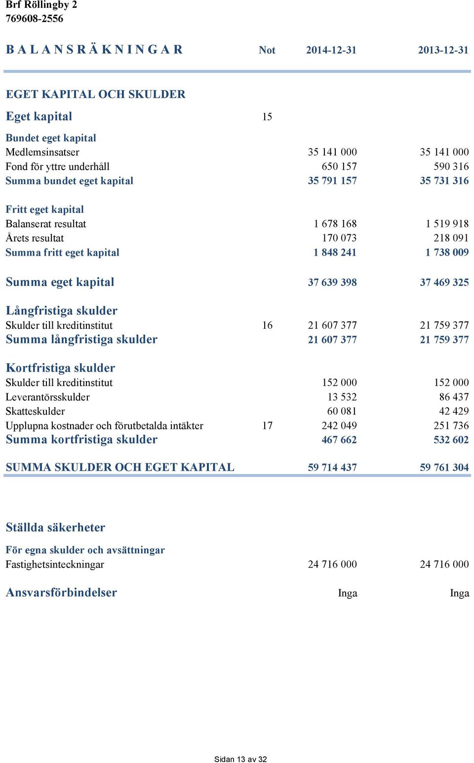 kapital 37 639 398 37 469 325 Långfristiga skulder Skulder till kreditinstitut 16 21 607 377 21 759 377 Summa långfristiga skulder 21 607 377 21 759 377 Kortfristiga skulder Skulder till