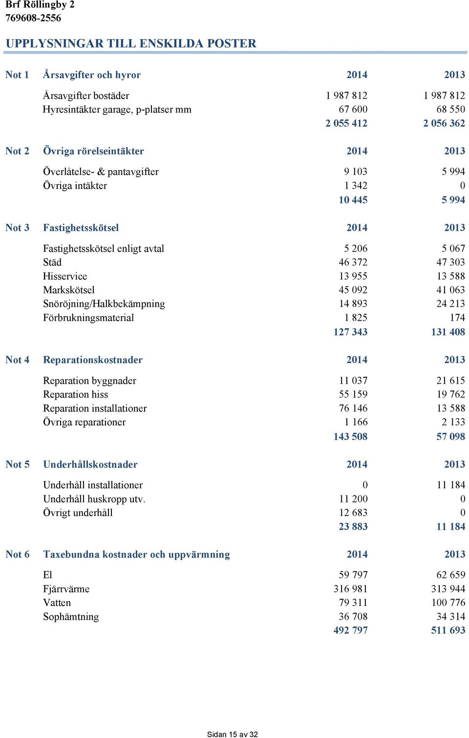 Hisservice 13 955 13 588 Markskötsel 45 092 41 063 Snöröjning/Halkbekämpning 14 893 24 213 Förbrukningsmaterial 1 825 174 127 343 131 408 Not 4 Reparationskostnader 2014 2013 Reparation byggnader 11