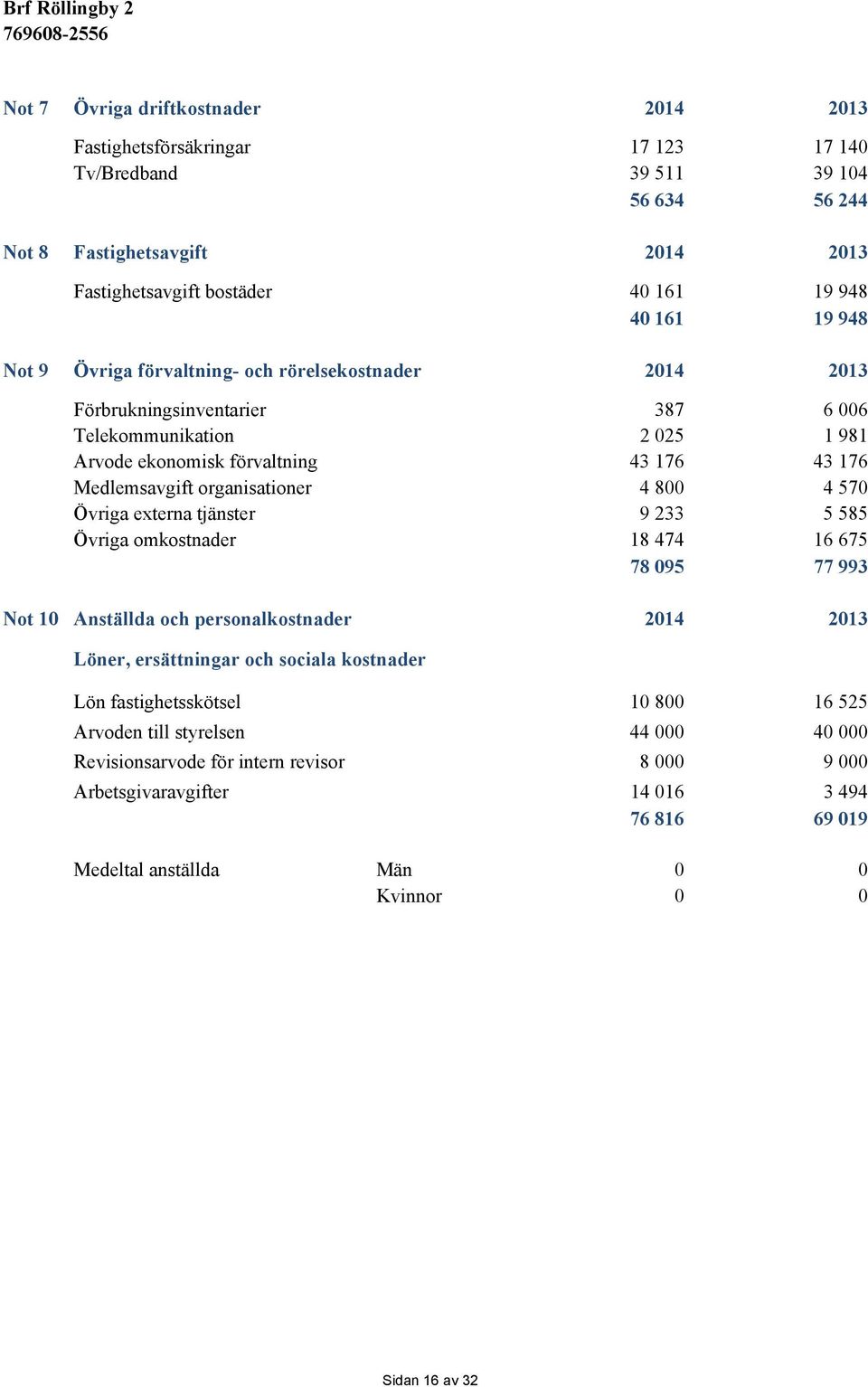 800 4 570 Övriga externa tjänster 9 233 5 585 Övriga omkostnader 18 474 16 675 78 095 77 993 Not 10 Anställda och personalkostnader 2014 2013 Löner, ersättningar och sociala kostnader Lön