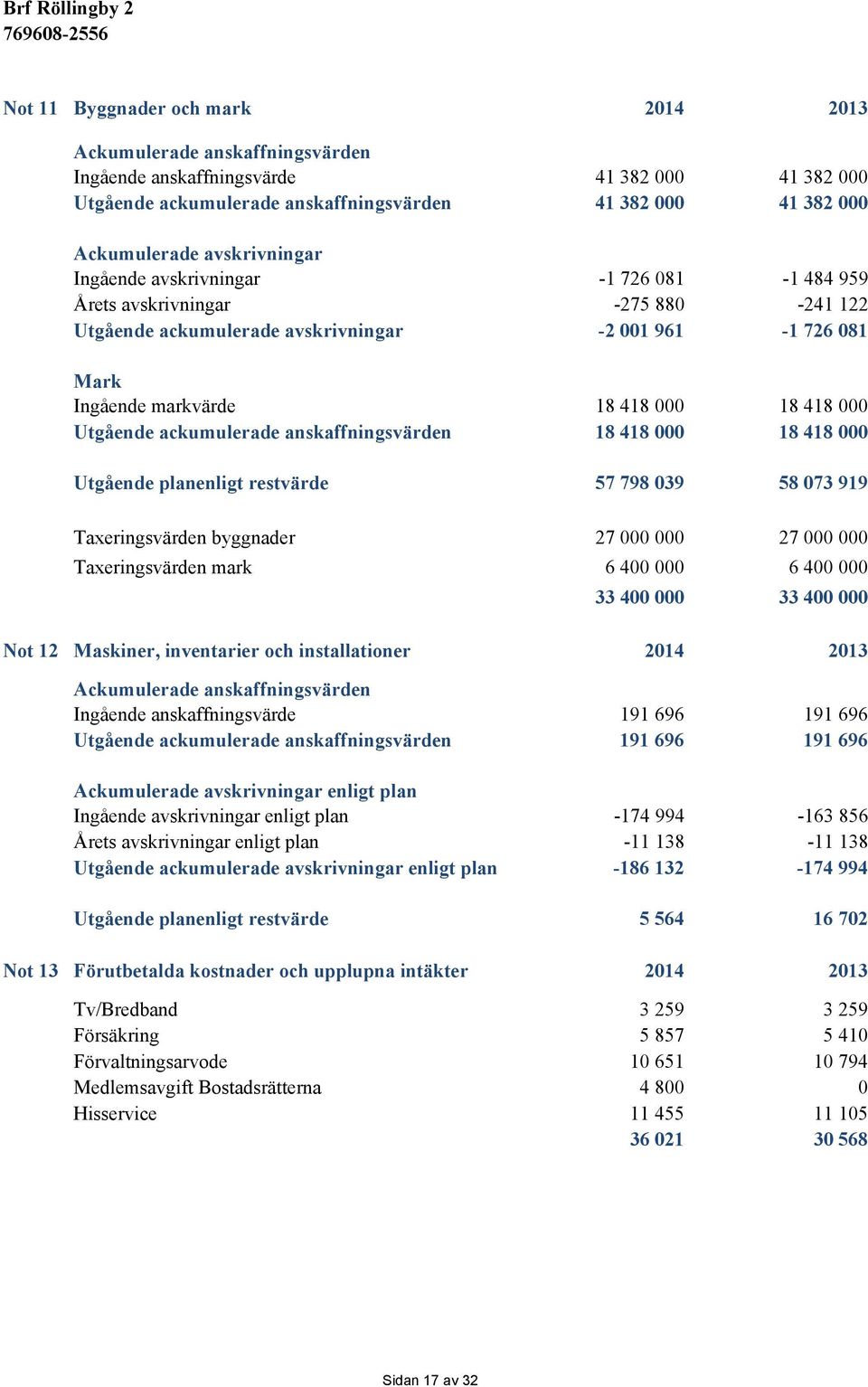 Utgående ackumulerade anskaffningsvärden 18 418 000 18 418 000 Utgående planenligt restvärde 57 798 039 58 073 919 Taxeringsvärden byggnader 27 000 000 27 000 000 Taxeringsvärden mark 6 400 000 6 400