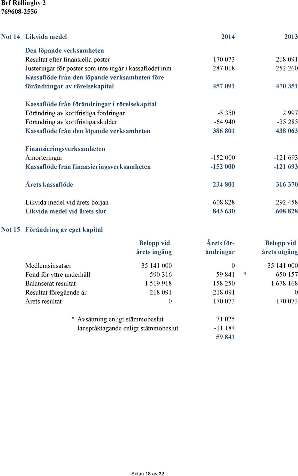 skulder -64 940-35 285 Kassaflöde från den löpande verksamheten 386 801 438 063 Finansieringsverksamheten Amorteringar -152 000-121 693 Kassaflöde från finansieringsverksamheten -152 000-121 693