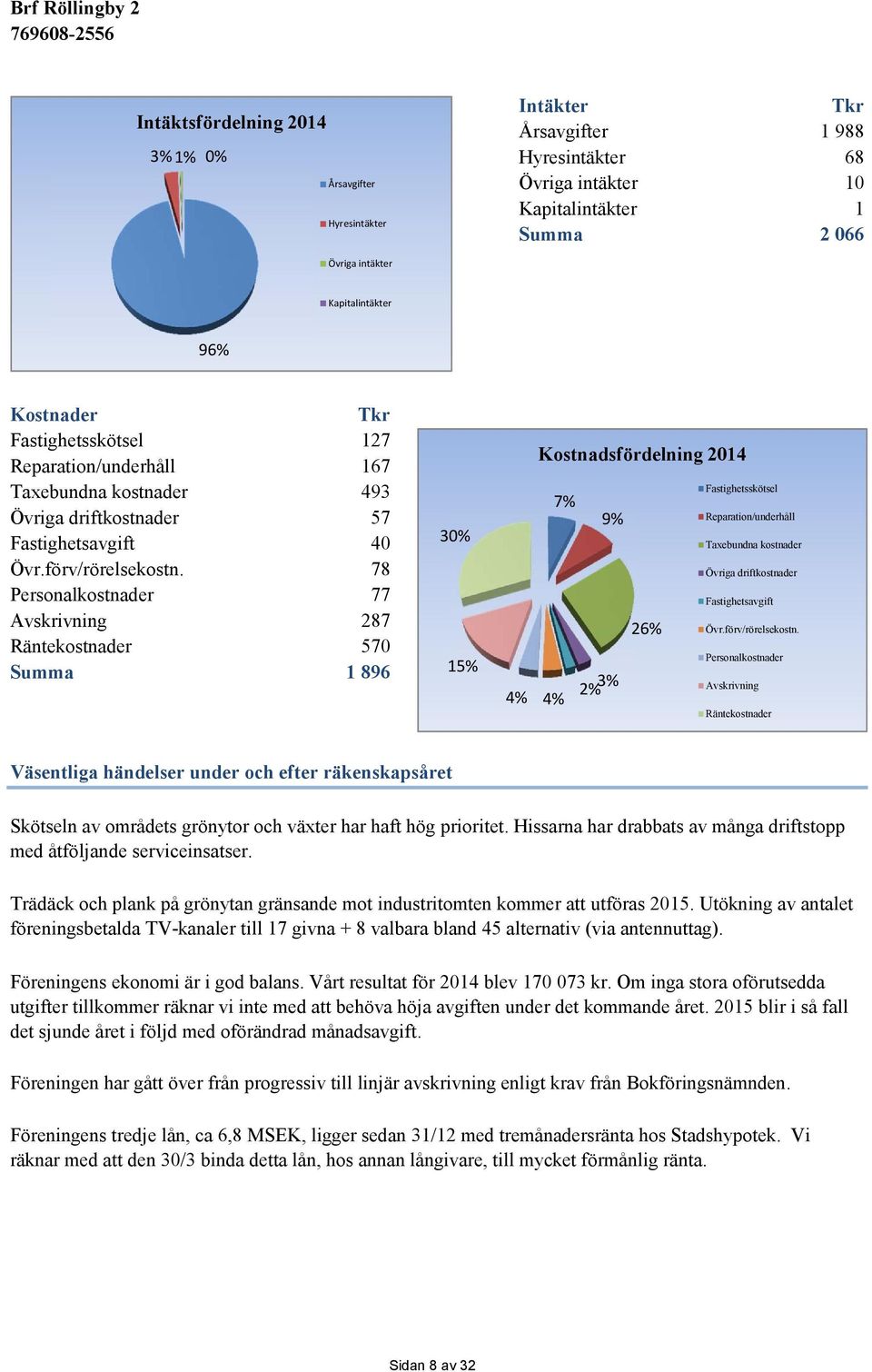 78 Personalkostnader 77 Avskrivning 287 Räntekostnader 570 Summa 1 896 30% 15% 4% Kostnadsfördelning 2014 4% 7% 9% 3% 2% 26% Fastighetsskötsel Reparation/underhåll Taxebundna kostnader Övriga