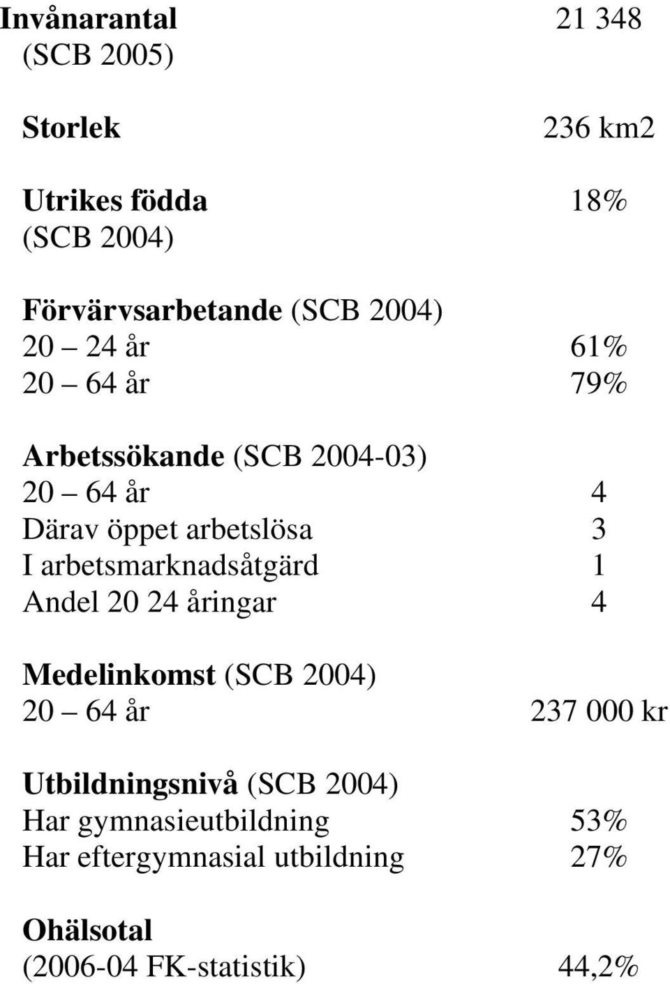 arbetsmarknadsåtgärd 1 Andel 20 24 åringar 4 Medelinkomst (SCB 2004) 20 64 år 237 000 kr