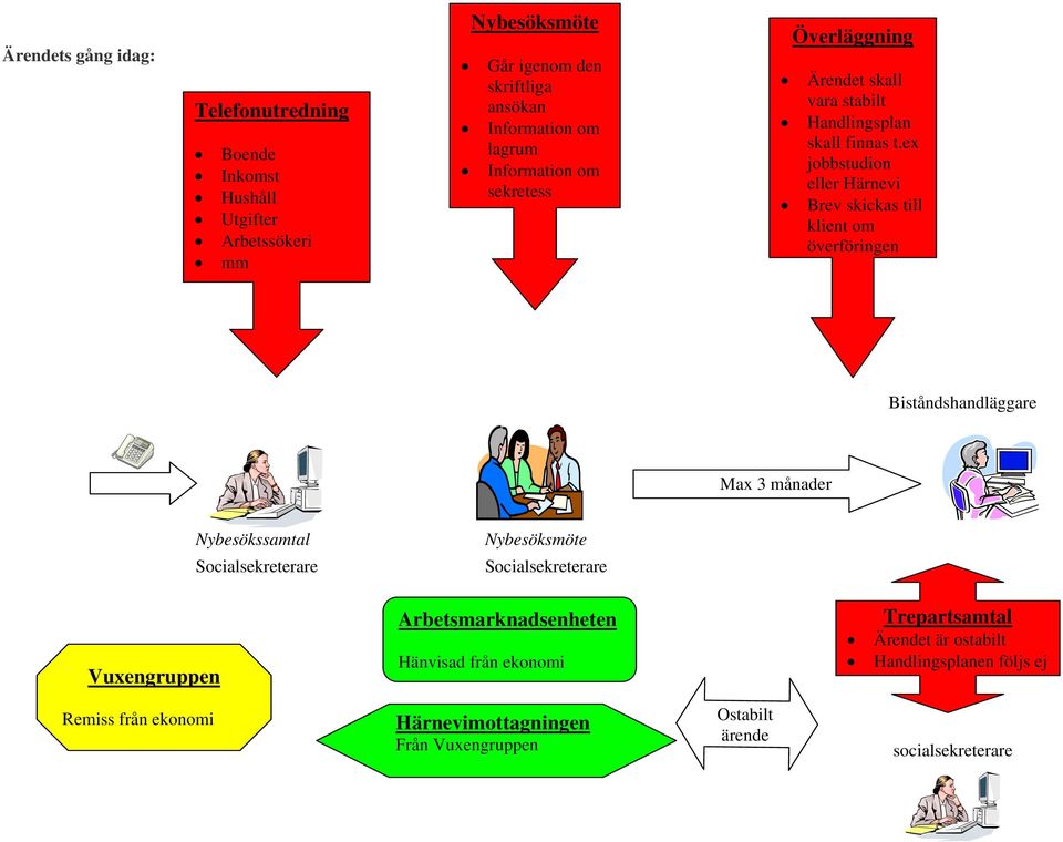 ex jobbstudion eller Härnevi Brev skickas till klient om överföringen Biståndshandläggare Max 3 månader Nybesökssamtal Nybesöksmöte Socialsekreterare