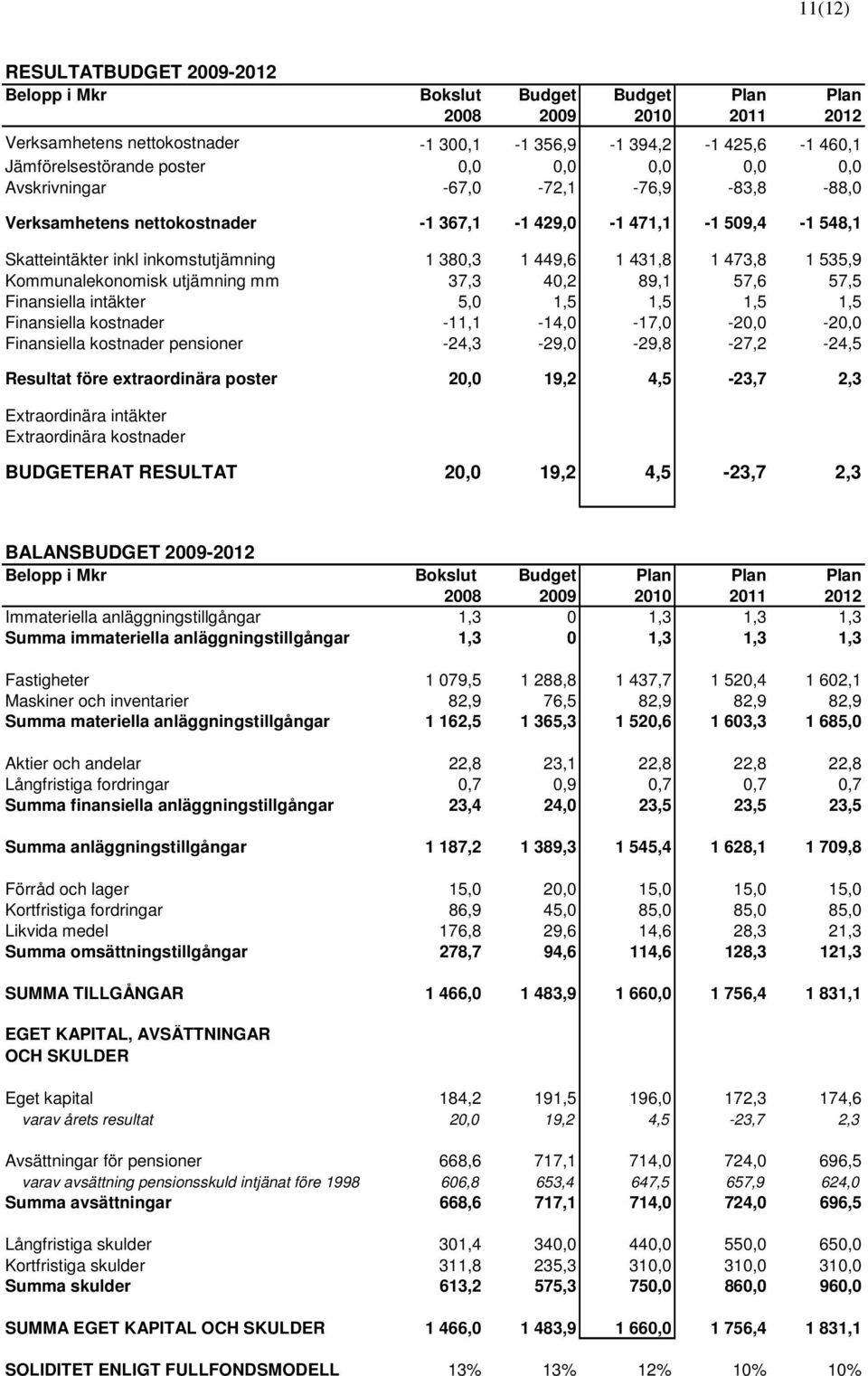 1 535,9 Kommunalekonomisk utjämning mm 37,3 40,2 89,1 57,6 57,5 Finansiella intäkter 5,0 1,5 1,5 1,5 1,5 Finansiella kostnader -11,1-14,0-17,0-20,0-20,0 Finansiella kostnader pensioner